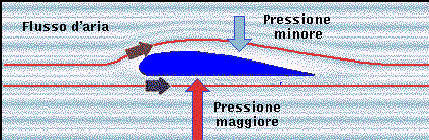 Differenza Pressione in volo