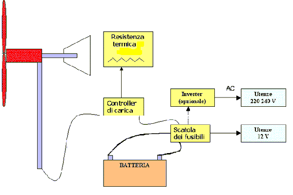 Schema Impianto Eolico per produzione Energia Elettrica 