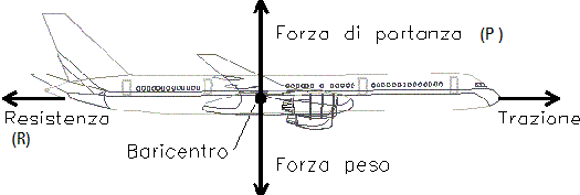 Forze in Volo 1